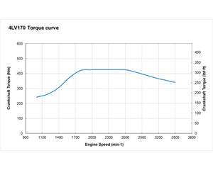 Moteur diesel marin in-bord 4LV170 170 CV, groupe motopropulseur haute fiabilité pour chalutiers, bateaux de patrouille et navires de travail - Product Image 6