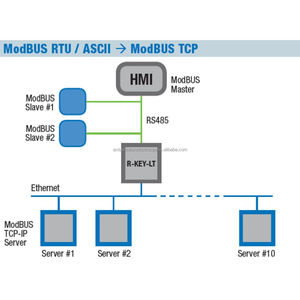 Convertisseur de protocole Seneca R-KEY-MBUS Modbus RTU TCP/IP MBus pour 25 appareils, rail DIN, certifié CE, haute qualité, 10-40VDC/19-28VAC - Product Image 4