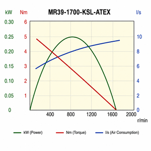 Motor Neumático Desoutter MR39-1700-KSL-ATEX - Product Image 2