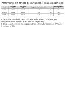 Bobina de acero galvanizado por inmersión en caliente DX54D + Z Bobina recubierta de zinc laminado en frío para producción de bandeja de cable de marco de <span class=keywords><strong>techo</strong></span> de tejas - Product Image 6