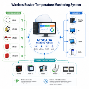 Wireless Busbar Temperature Monitoring System for Electrical Switchgear – SCADA <b>Alarm</b>, Modbus Communication, OEM & Free SCADA - Product Image 1