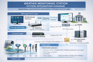 Station automatisée de surveillance des eaux usées |   Surveillance des stations de traitement des eaux usées via lignes FTP - OEM disponible - Product Image 2