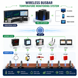 Sistema Inalámbrico de Monitoreo de Temperatura para Gabinetes Eléctricos |   Monitoreo Inteligente de Barras Colectoras |   Integración SCADA |   Fabricante OEM - Product Image 1