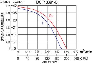 24V DC Mini ventilateur centrifuge incurvé vers l'arrière (DCF13391V24HB-B) - Product Image 6