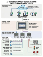 Système de surveillance et de contrôle intelligent des centres de données - Plateforme SCADA basée sur le cloud |   AT-DCMS - Disponible en version OEM