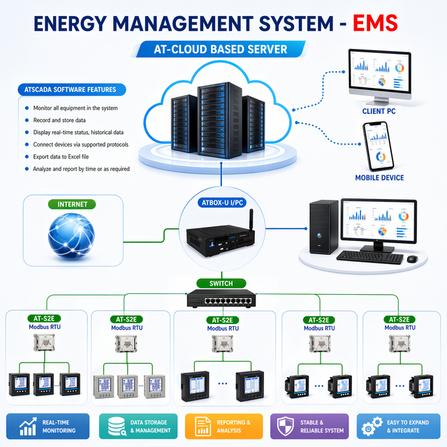 Industrial Energy Monitoring & Optimization Platform | ENERGY MONITORING SYSTEM – EMS SCADA OEM Available