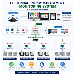 Industrielles Solarfarm-Überwachungssystem – Web-SCADA & Echtzeit-Datenverwaltung |   AT-PMS - Product Image 1
