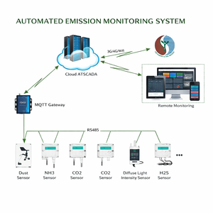 Système intelligent de surveillance des émissions basé sur ATSCADA |    SYSTÈME AUTOMATIQUE DE SURVEILLANCE DES ÉMISSIONS – Disponible en version OEM - Product Image 1