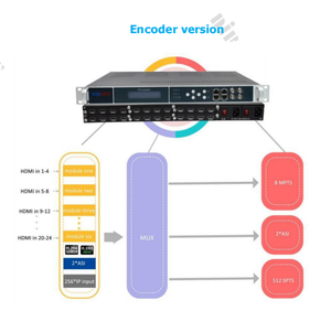 Plateforme d'encodage et de modulation vidéo Full HD 24 canaux avec traitement HEVC puissant - Product Image 5