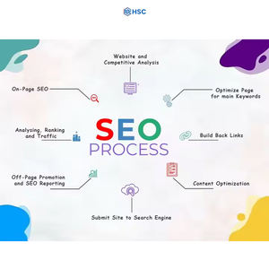 Services d'optimisation SEO des pages et de stratégie de mots-clés - Agence de marketing numérique professionnelle - Aide les entreprises à améliorer leur positionnement sur Internet - Product Image 4