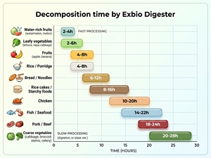 Broyeur de déchets alimentaires industriel écologique Exbio EX-200 avec moteur en acier inoxydable 304 1100W, machine de recyclage haute efficacité - Product Image 6