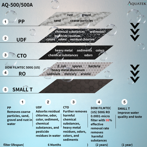 ระบบกรองน้ำ RO แบบเปลี่ยนไส้กรองง่าย AQ-500A ไม่ต้องใช้ถังเก็บน้ำ สำหรับครัว - Product Image 2