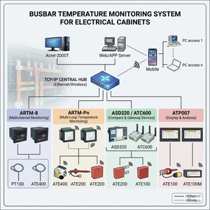ระบบตรวจสอบอุณหภูมิบัสบาร์สำหรับตู้ไฟฟ้า แพลตฟอร์มตรวจสอบอุณหภูมิอุตสาหกรรม |   รับผลิตแบบ OEM - Product Image 1
