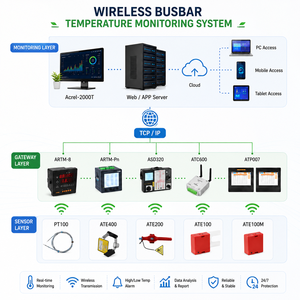 Sistema Inteligente de Monitoreo de Temperatura para Barras Colectoras |   Monitoreo Térmico Inalámbrico para Equipos de Conexión |   SCADA Listo para Usar |   OEM y ODM - Product Image 1