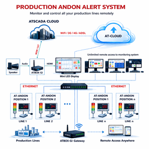 Factory Andon System for Real-Time Monitoring | ANDON PRODUCTION MONITORING SYSTEM – OEM Available - Product Image 1
