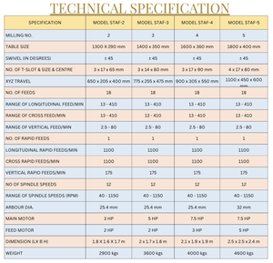เครื่องกัดอเนกประสงค์แบบอัตโนมัติทุกประเภท รุ่น 2 หมายเลข (ซุปเปอร์เทค เมค / รุ่น STAF-2) - Product Image 2