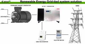 <span class=keywords><strong>1000KW</strong></span> 1MW 저 RPM 모터에 의한 3 상 Ac 영구 자석 동기 발전기 구동 수력 풍력 - Product Image 3