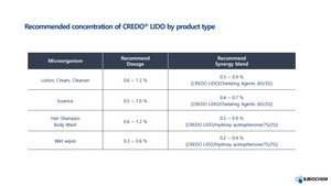 Laurimino bispropanediol hydroxyacetophenone và methylpropanediol pha trộn chất bảo quản cho chăm sóc cá nhân Sản xuất tại Hàn Quốc - Product Image 6