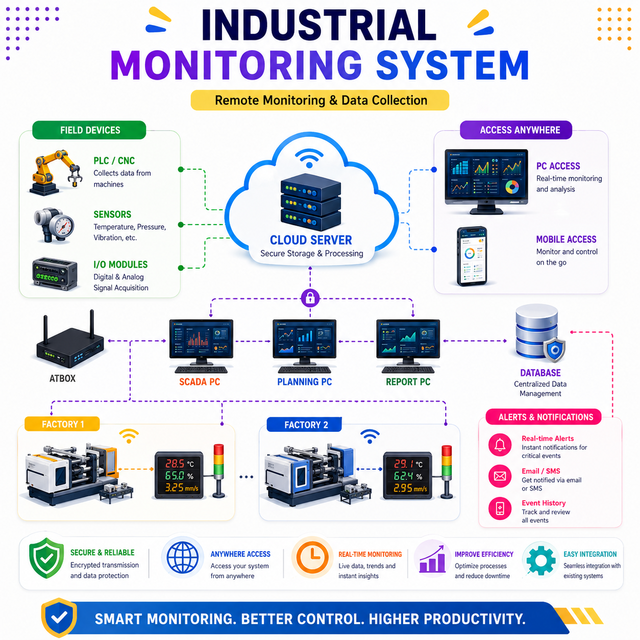 Factory Production Management and Monitoring – Free SCADA Platform | ATScada System – OEM Available