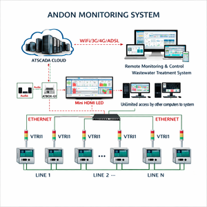 Système intelligent de surveillance de la production |   Alertes en temps réel pour les machines et les processus dans les opérations industrielles - Product Image 1