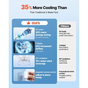 Ventilatore da Parete 8.5 Pollici con Telecomando, Motore DC, 4 Velocità, Timer Automatico, Flusso d'Aria 10 Piedi - Product Image 2