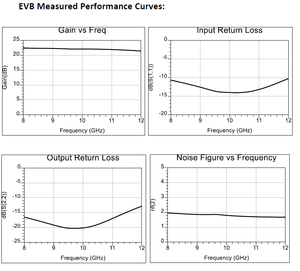 Placa de evaluación de amplificador de bajo ruido RFLN12S 8-12GHz GaAs PHEMT, serie RFLNA de montaje en superficie sin igual, ganancia de 22.07 dB, 1.83 dB - Product Image 2