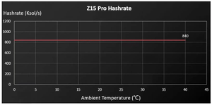 L'avantage décisif dans l'extraction de Zcash |   Z15 Pro 840KH/s |   3.31J/kSOL Votre Avantage Silencieux |   Refroidisseur d'air 2780W Clarity - Product Image 6