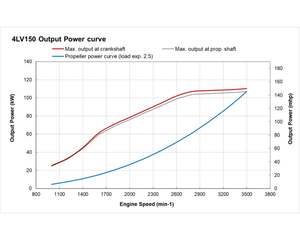 Moteur diesel marin inboard 4LV150 150 CV, capacité de charge lourde, performances fluides pour bateaux de travail, bateaux de patrouille et croiseurs - Product Image 6
