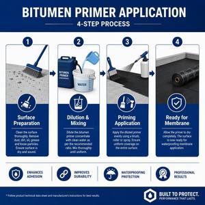 Primaire bitumineux universel à base d'eau, concentré, à séchage rapide, haute efficacité, pour l'étanchéité et le revêtement des bâtiments - Product Image 5
