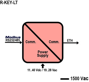 Seneca R-KEY-LT Serial Device Server Ethernet RS232/RS485 Modbus Gateway for Industrial Networks 19-28V AC/10-40V DC 1-Year - Product Image 3