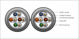 Câble S/FTP CAT7 <span class=keywords><strong>Duplex</strong></span> 2x4 paires, conducteur BC 23AWG, isolation PE, blindage en feuille d'aluminium par paire, tressage Al-Mg, gaine LSZH couleur orange - Product Image 2