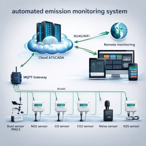 ระบบตรวจสอบมลพิษอัจฉริยะที่พัฒนาขึ้นจาก ATSCADA |    ระบบตรวจสอบการปล่อยมลพิษอัตโนมัติ – มีจำหน่ายแบบ OEM - Product Image 1