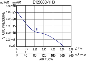 พัดลมระบายความร้อนอุตสาหกรรม EC มอเตอร์ ใบพัดพลาสติก รุ่น E12038D-YH3 ขนาด 120x120x38 มม. 110V 220V - Product Image 6