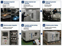 Groupes électrogènes diesel super silencieux 12/15/18/20/25 KVA, conformes RoHS, insonorisés, portables, pour la production d'électricité en veille