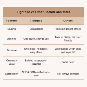Recipiente Hermético para Almacenamiento de Granos de Café de Grado Alimenticio de 2.35L con Válvula de Desgasificación Unidireccional para 830g (1.8lb) de Café, a Prueba de Humedad y Olores - Product Image 4