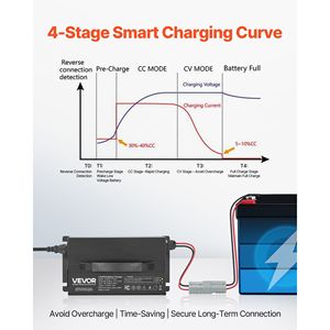 Caricabatterie Intelligente 12V 40A 14.6V AC-DC per Batterie al Litio con Connettore Anderson, Indicatore LED, Attivazione 0V, Caricabatterie per Batterie LiFePO4 - Product Image 3