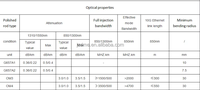 Câble à fibres optiques extérieur DMIS FTTH 75 ohms SDI vidéo 50m-1km TOCP 2 conducteurs G652D/G657A1/G657A2 modèle de communication