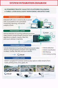 Software for Traffic Monitoring & Vehicle Counting System & Works with <b>IP</b> <b>Cameras</b> | AI Vehicle Detection Sensors - OEM Available - Product Image 5