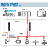 Seneca Gateway Industrial de 2 Puertos Z-Key Modbus RTU/TCP/IP / Servidor de Dispositivos Seriales con Certificación CE, Protección IP20, -20C +50C, 19-28V