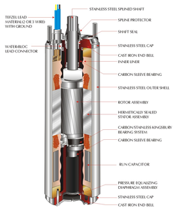 Pompe submersible pour puits profond de 4 pouces, monophasée, 2 fils, 220-230V, 0,75KW, 1HP, étanche, certifiée CE et NSF372 - Product Image 5