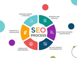 Fournir des services de référencement experts pour classer votre site Web en haut des résultats des moteurs de recherche - Product Image 5