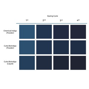 [Cutisbio] Poudre de teinture bioindigo, teinture naturelle écologique à base de micro-organismes, pigment de teinture textile bio - Product Image 2