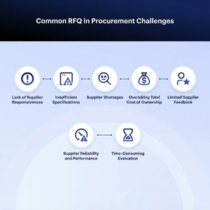 Services de demande de devis personnalisée (RFQ) : Formulaires d'approvisionnement simplifiés, Gestion des fournisseurs - Product Image 6