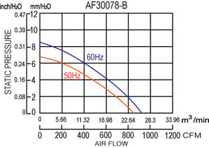 ประสิทธิภาพสูงภายนอกโรเตอร์ AC แกนพัดลม220โวลต์300*78มิลลิเมตร (AF30078-B) - Product Image 3