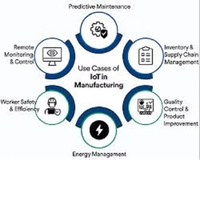 Logiciel CRM de fabrication IoT, fonctionnalités personnalisées, solution d'entreprise web Linux/MAC, maintenance prédictive, chaîne d'approvisionnement, gestion des stocks