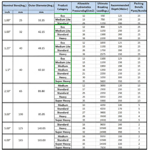 Tuyau de colonne montante UPVC Durable de haute qualité pour tuyau de colonne de forage Borewell utilisation d'irrigation agricole longueur 3 et 6 Mtr - Product Image 6