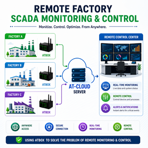 Système de surveillance SCADA pour usine intelligente avec surveillance de la température sans fil |   Plateforme ATSCADA gratuite |   OEM disponible - Product Image 1