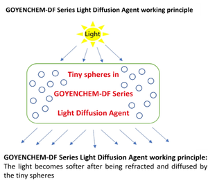 GOYENCHEM-DF14 สารกระจายแสง - Product Image 2
