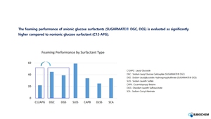 Sinh thái thân thiện surfactant <span class=keywords><strong>sodium</strong></span> lauryl glucose carboxylate Lauryl glucoside cho phân hủy sinh học nhà bếp và chăm sóc cá nhân chất tẩy rửa - Product Image 5