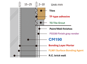 <span class=keywords><strong>Mortero</strong></span> de Cemento CM190 (DP15) - <span class=keywords><strong>Mortero</strong></span> de Alta Polimerización para Base de Pared y Revestimiento para Hormigón y Ladrillo - Product Image 2
